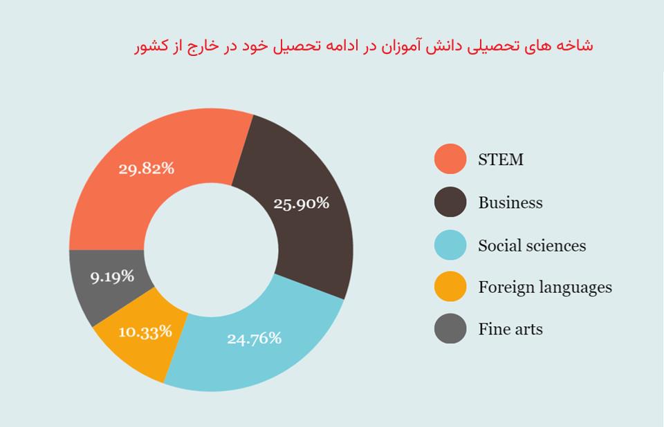 اطلاعات آماری تحصیل در کانادا